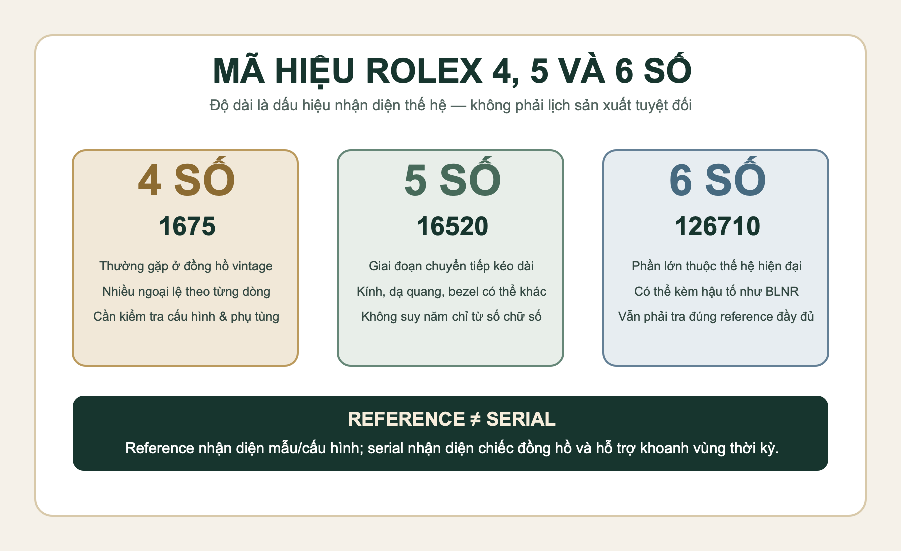 Sơ đồ phân biệt mã hiệu Rolex 4, 5 và 6 số với serial