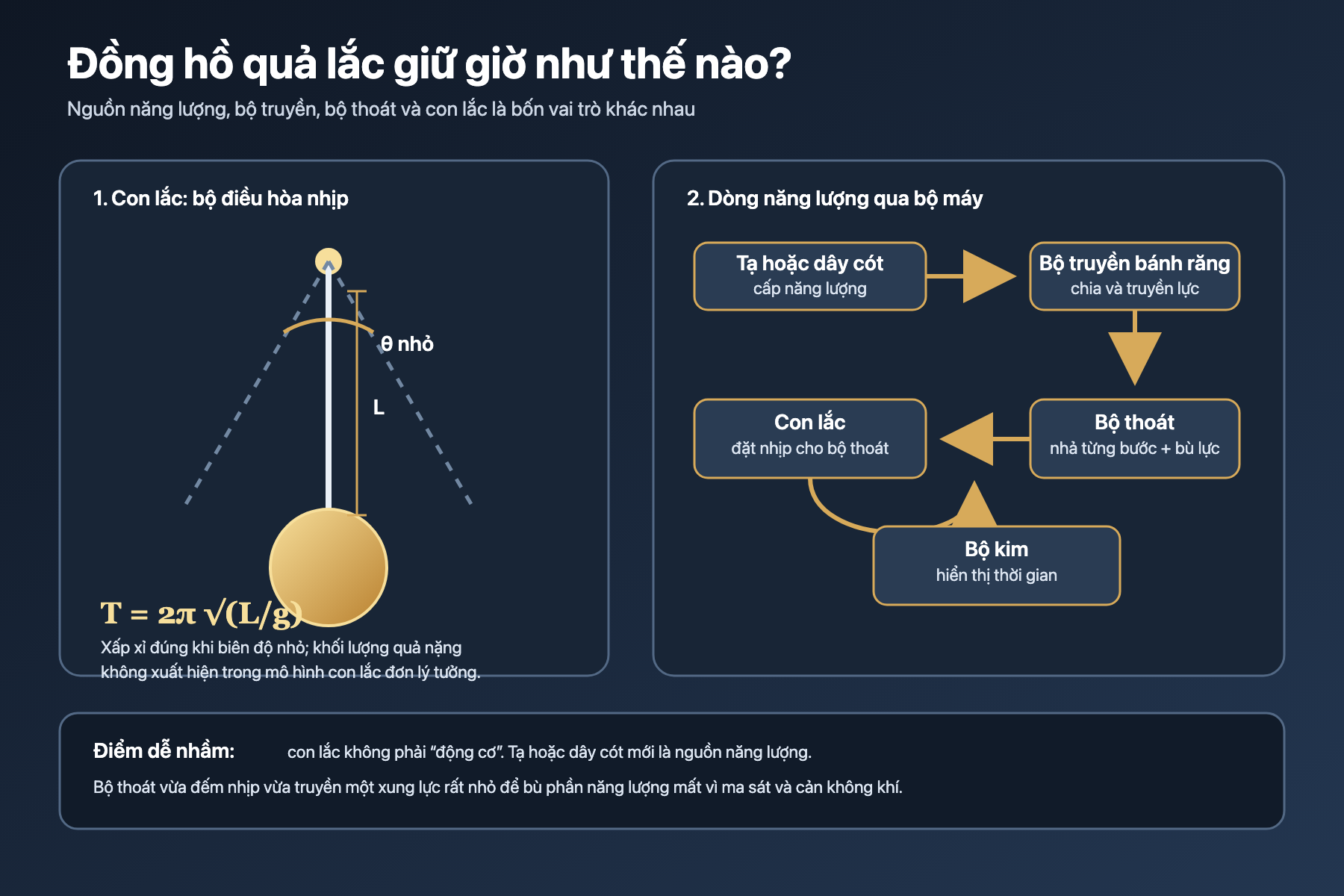 Sơ đồ nguyên lý con lắc và dòng năng lượng trong đồng hồ quả lắc